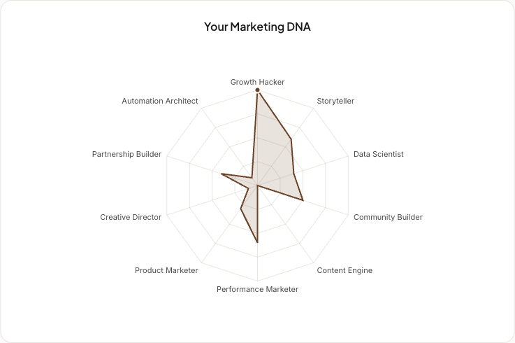 What Kind of Marketer Are You?